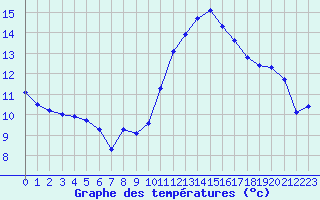 Courbe de tempratures pour Amur (79)