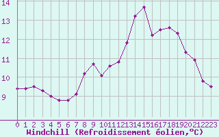 Courbe du refroidissement olien pour Grimentz (Sw)