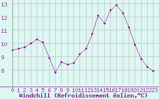 Courbe du refroidissement olien pour Chamonix-Mont-Blanc (74)