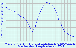 Courbe de tempratures pour Roujan (34)
