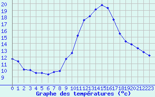 Courbe de tempratures pour Gourdon (46)