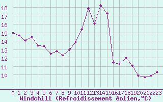 Courbe du refroidissement olien pour Colmar (68)