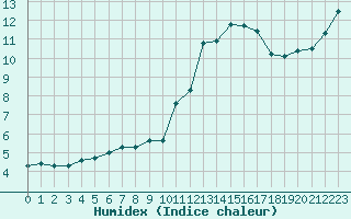 Courbe de l'humidex pour Petiville (76)