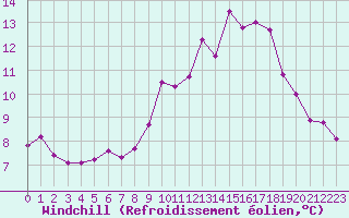 Courbe du refroidissement olien pour Pointe de Chassiron (17)