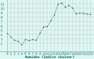 Courbe de l'humidex pour Sallanches (74)