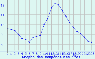 Courbe de tempratures pour Cherbourg (50)