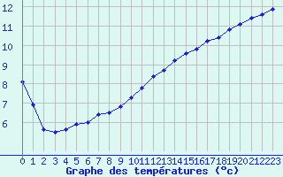 Courbe de tempratures pour Albi (81)