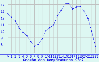 Courbe de tempratures pour La Javie (04)