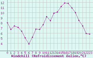 Courbe du refroidissement olien pour Narbonne-Ouest (11)
