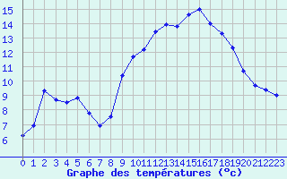 Courbe de tempratures pour Carpentras (84)