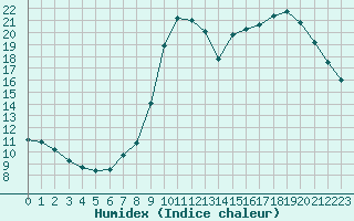 Courbe de l'humidex pour Charleville-Mzires / Mohon (08)