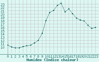 Courbe de l'humidex pour Sermange-Erzange (57)