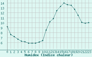 Courbe de l'humidex pour Douelle (46)