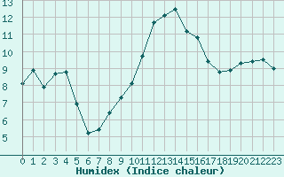 Courbe de l'humidex pour Saint-Mdard-d'Aunis (17)