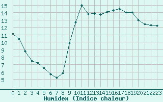 Courbe de l'humidex pour Pointe de Socoa (64)