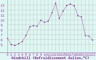 Courbe du refroidissement olien pour Lignerolles (03)