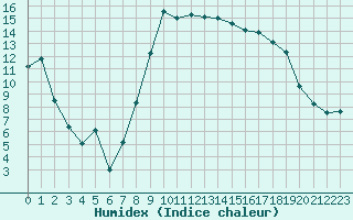 Courbe de l'humidex pour Bastia (2B)