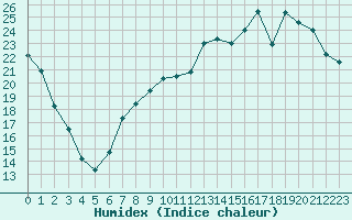 Courbe de l'humidex pour Charleville-Mzires (08)