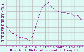 Courbe du refroidissement olien pour Dieppe (76)