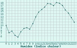 Courbe de l'humidex pour Poitiers (86)