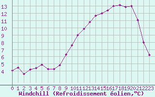 Courbe du refroidissement olien pour Clermont de l