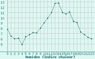 Courbe de l'humidex pour Toulouse-Blagnac (31)