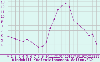 Courbe du refroidissement olien pour Crest (26)