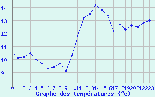 Courbe de tempratures pour Angers-Beaucouz (49)
