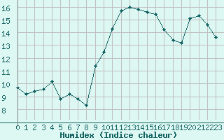 Courbe de l'humidex pour Bastia (2B)