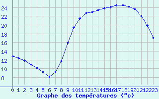 Courbe de tempratures pour Saint-Philbert-sur-Risle (27)