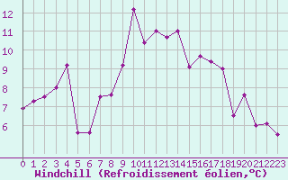 Courbe du refroidissement olien pour Aniane (34)