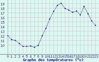 Courbe de tempratures pour Ile de Groix (56)