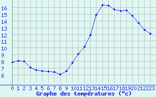 Courbe de tempratures pour Sandillon (45)