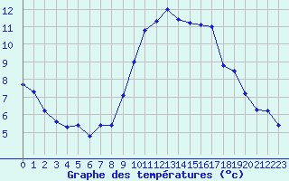 Courbe de tempratures pour Orly (91)