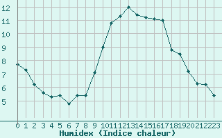 Courbe de l'humidex pour Orly (91)