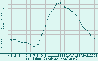 Courbe de l'humidex pour Lorient (56)