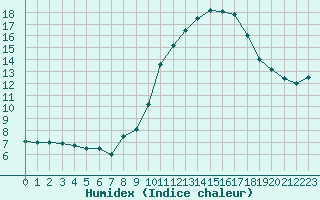 Courbe de l'humidex pour Orange (84)