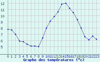 Courbe de tempratures pour Evreux (27)