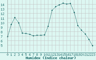 Courbe de l'humidex pour Nonaville (16)