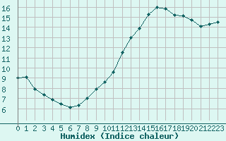 Courbe de l'humidex pour Le Mans (72)