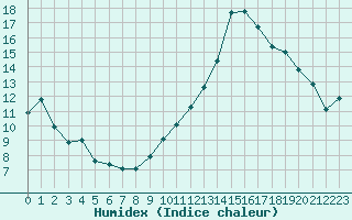 Courbe de l'humidex pour Saint-Jean-de-Vedas (34)