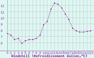Courbe du refroidissement olien pour Montroy (17)