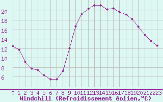 Courbe du refroidissement olien pour Saint-Maximin-la-Sainte-Baume (83)