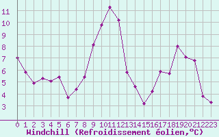 Courbe du refroidissement olien pour Romorantin (41)