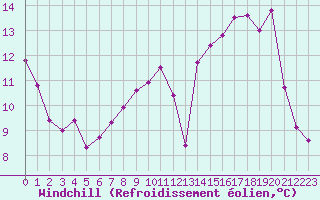 Courbe du refroidissement olien pour Grenoble/St-Etienne-St-Geoirs (38)
