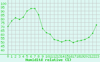 Courbe de l'humidit relative pour Agen (47)