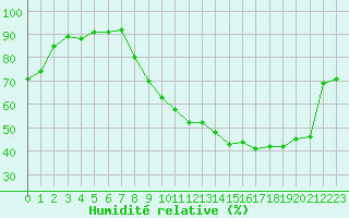 Courbe de l'humidit relative pour Evreux (27)