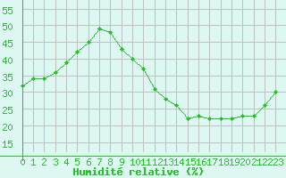 Courbe de l'humidit relative pour Ciudad Real (Esp)