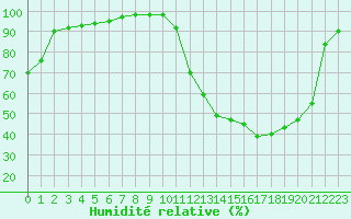 Courbe de l'humidit relative pour Dax (40)