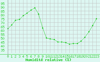 Courbe de l'humidit relative pour Thoiras (30)